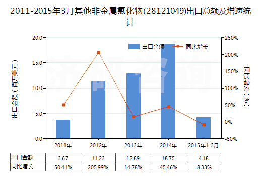 2011-2015年3月其他非金屬氯化物(28121049)出口總額及增速統(tǒng)計(jì)